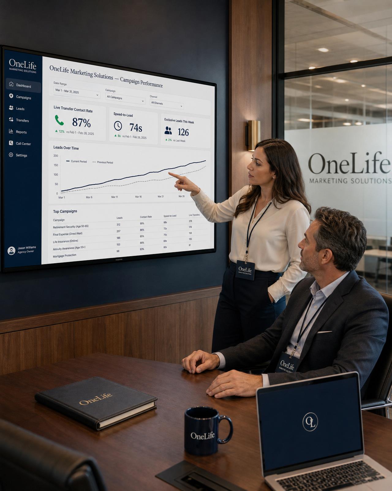 An agency owner and OneLife Marketing Solutions sales manager reviewing campaign performance on the OneLife dashboard inside a glass-walled meeting room